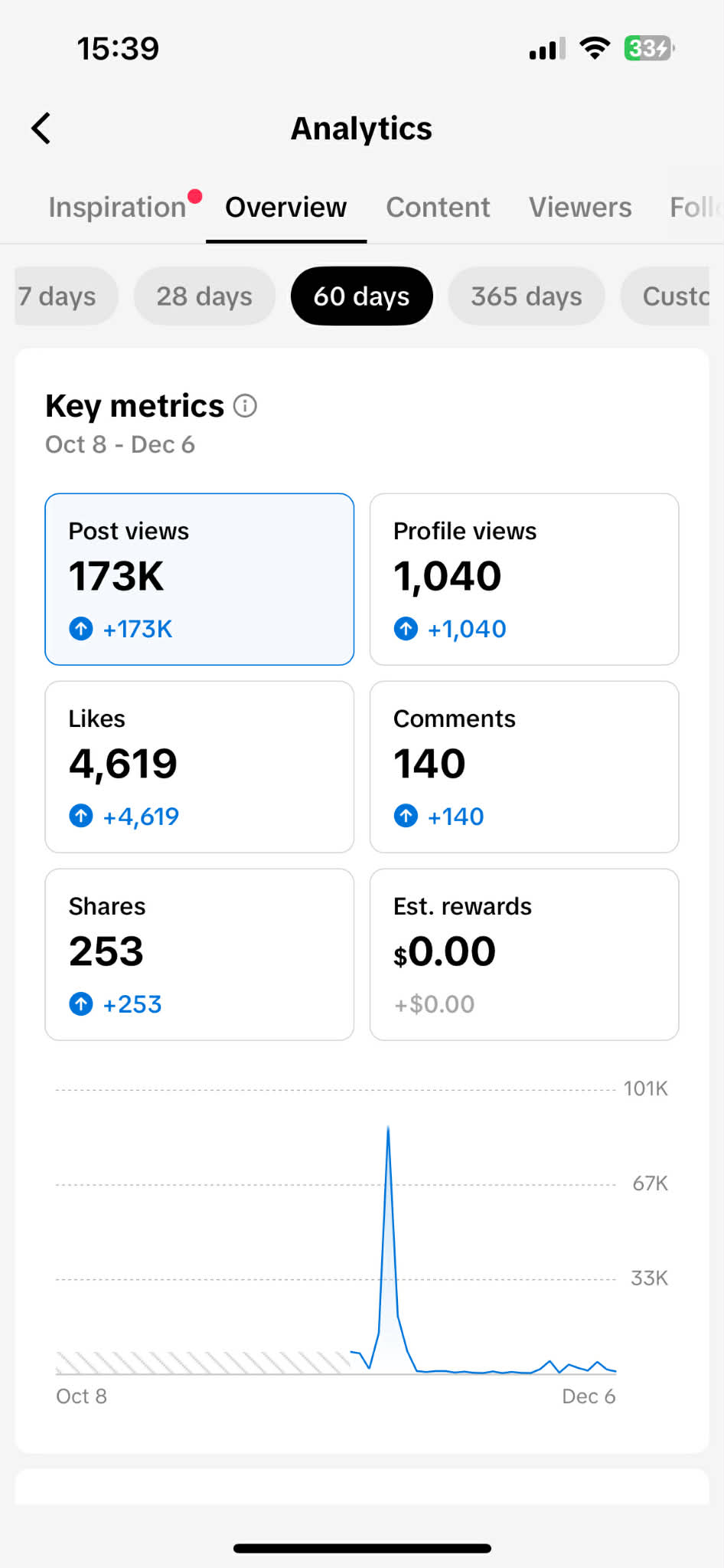 Γράφημα 1: Προβολές