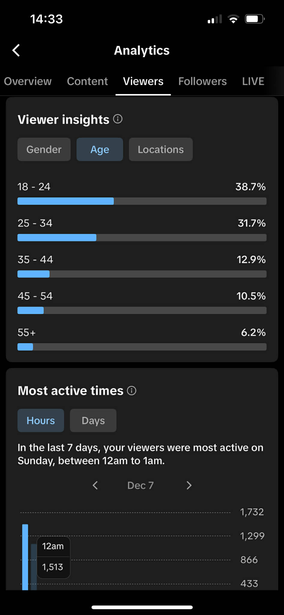 Γράφημα 2: Αύξηση Followers