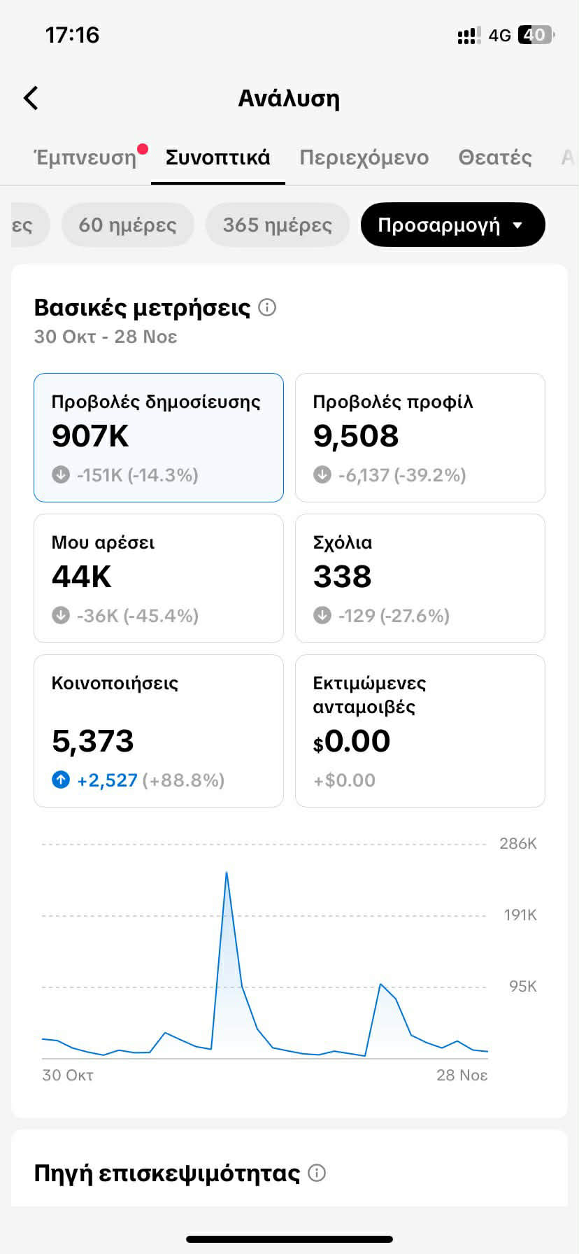 Γράφημα 2: Αύξηση Followers